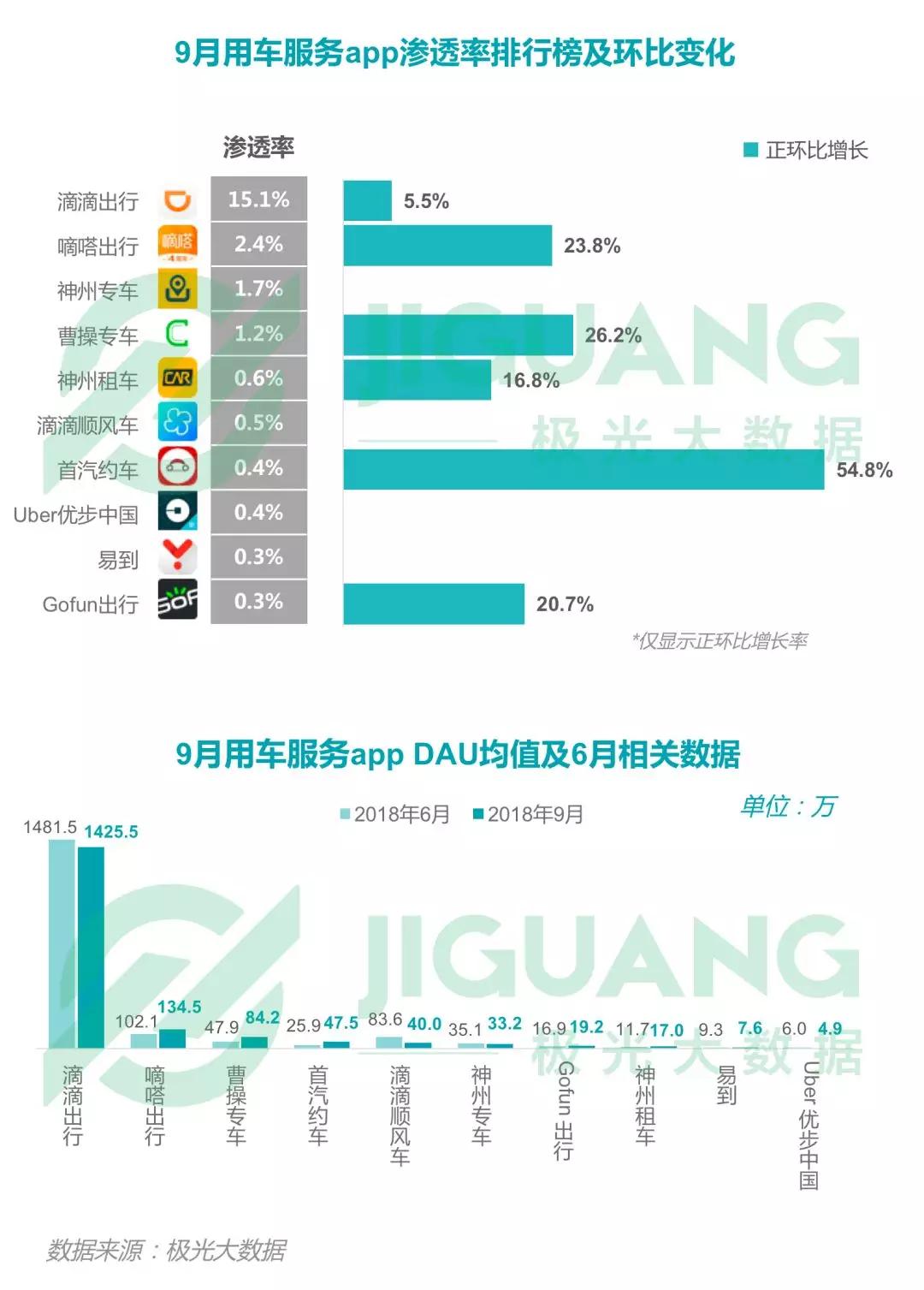 2018年Q3移动互联网：社交类app耗时最长，手游DAU下滑明显，短视频渗透率同比增长52.8%