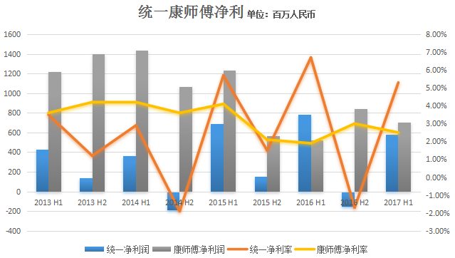 康师傅统一业绩冰火两重天，5块钱以上方便面成两家新战场