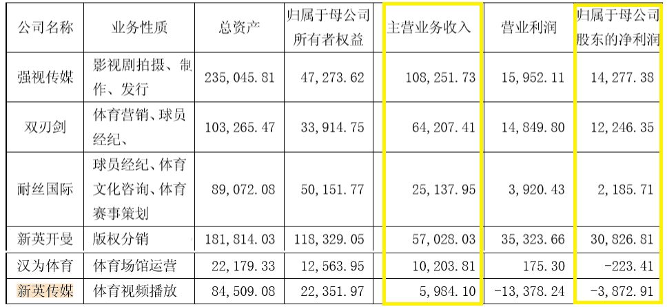 我们分析了32份年报：影视公司现金流大失血，纷纷易主