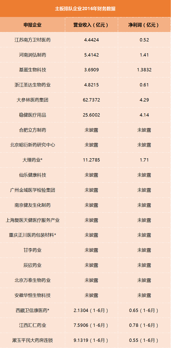 正在排队准入IPO的56家医疗健康企业盘点，业务、财务、申报信息都在这！