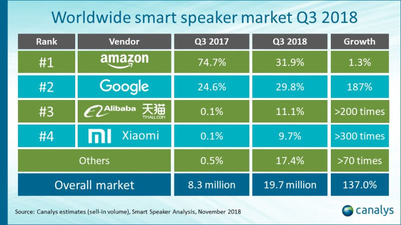 全球智能音箱销量第三季度同比增137%，亚马逊夺回冠军宝座