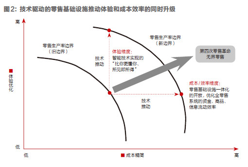 刘强东：第四次零售革命意义将超互联网