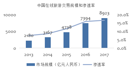 在线出境游流量垄断下的细分行业机会