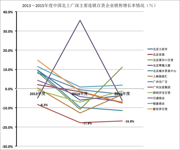 零售实业大败退，今天的百货还有多少角色可以扮演？