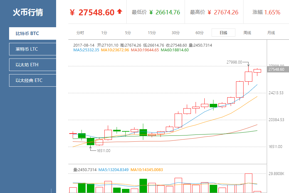 是的 比特币上周五次刷记录 涨破两万七 详细解读 最新资讯 热点事件 36氪