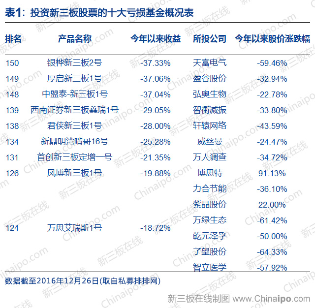 投资新三板股票的十大亏损基金概况表