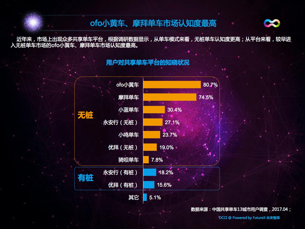 DCCI：共享单车市场发展迅速，ofo活跃用户份额占比第一