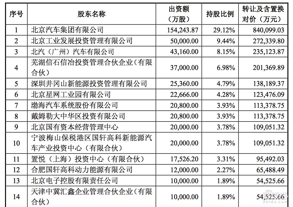 北汽新能源今日借壳上市，暴跌23%两次临停