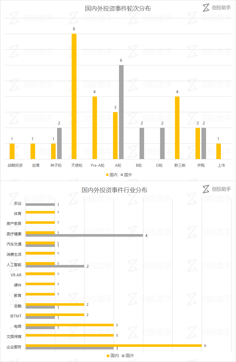 【每日投融资速递】瓜子二手车获 4 亿美元融资，车置宝、卤豆等 39 家公司获得融资——2017.6.15