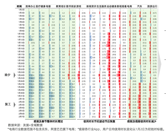 移动互联网“战疫”报告：办公通讯增长150%，旅游出行下降55%