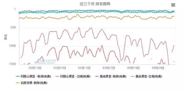 观察了BAT和网易的在线教育平台之后，我们得出了一些结论
