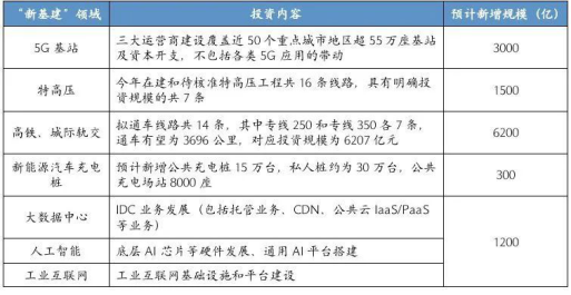 CDF观点 | 当下投资如何抓好“新基建”？【科技投资大时代】系列之一