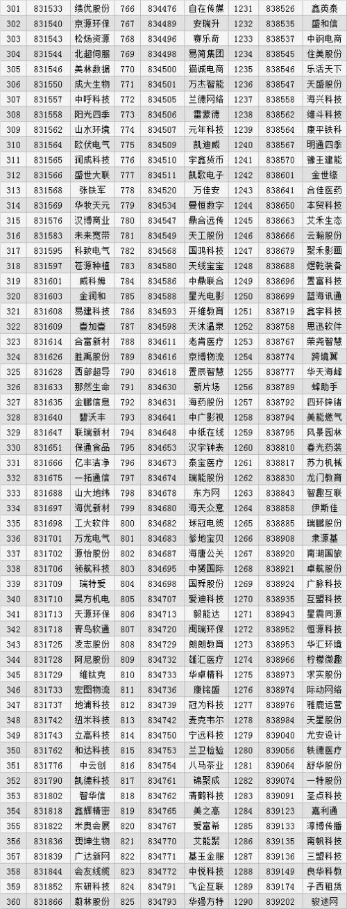 股转正式发布2017年创新层名单，1393家公司入围