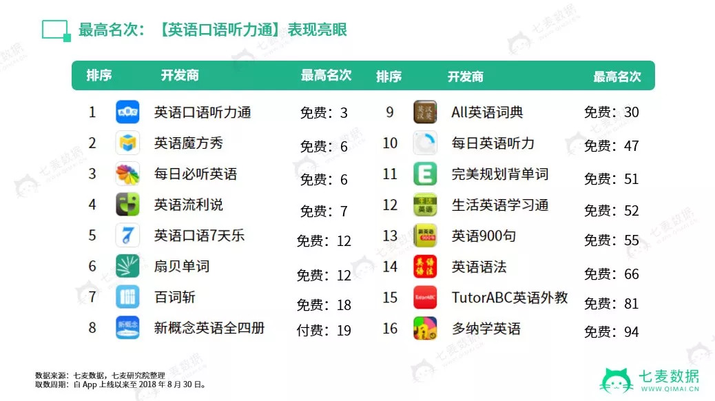 6 成英语学习 App “一潭死水”，新上线、口语类更易被苹果推荐