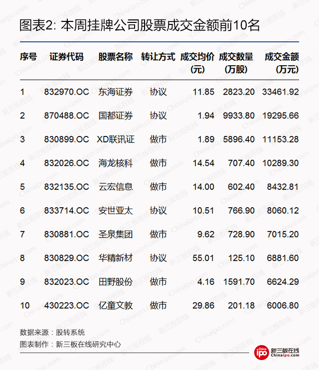 新三板周报：创新层调整名单初定，超300家挂牌企业疯抢持证董秘