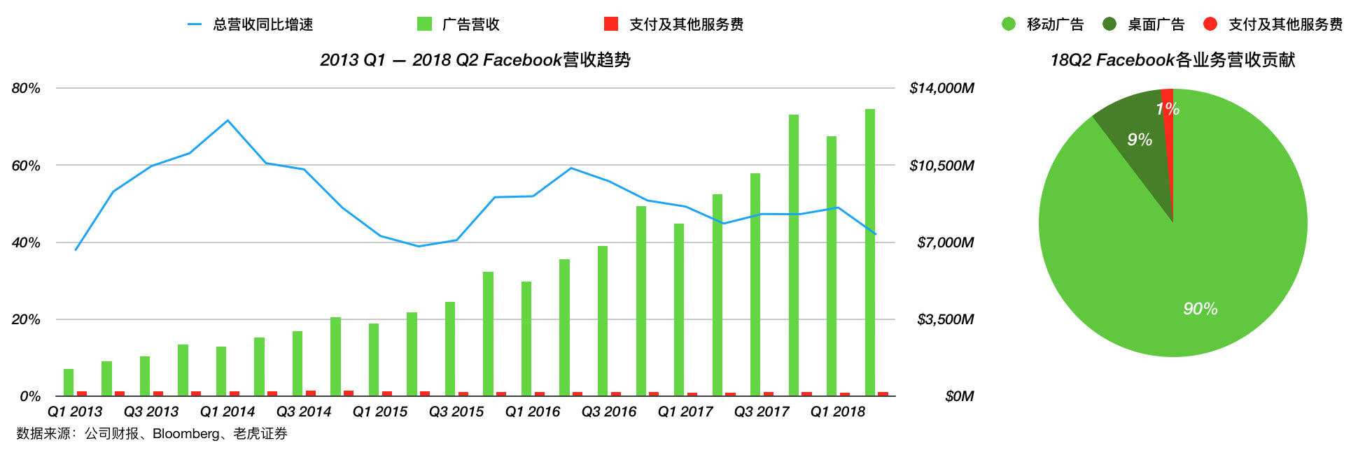 Facebook“没有梦想”，但是有稳健的业务基础