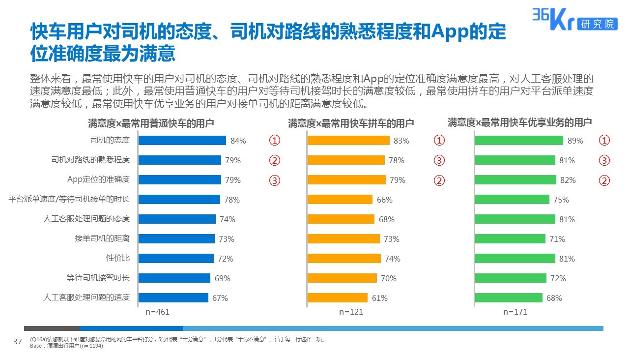 智慧出行，让天下没有难打的车 | 网约车用户调研报告