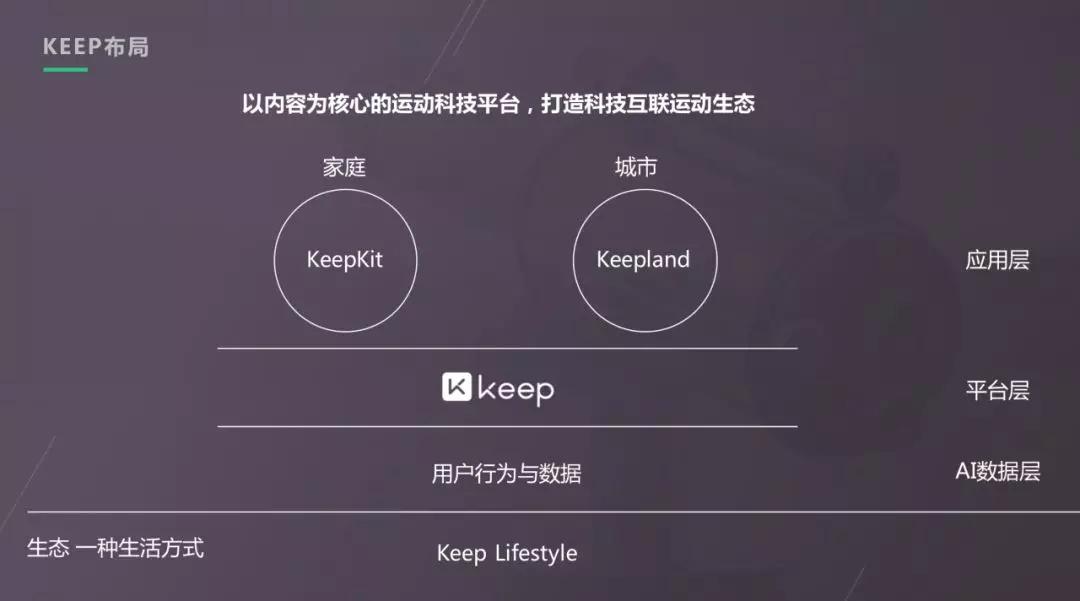 我们和Keep、乐刻、XONE、青橙科技聊了聊，未来20年的健身趋势