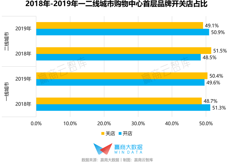 首层没逛点？你家mall需要一些新面孔“撑场”