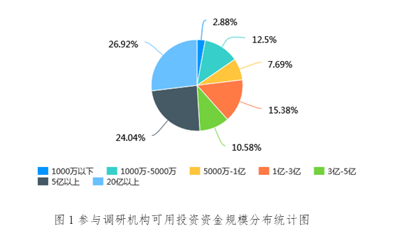 36氪联合金汇奖发布疫情下股权投资行业的市场信心调研