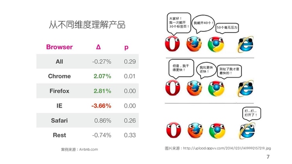 Facebook数据科学家解密数据分析驱动用户增长