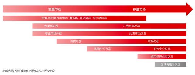 中国商业地产存量改造研究