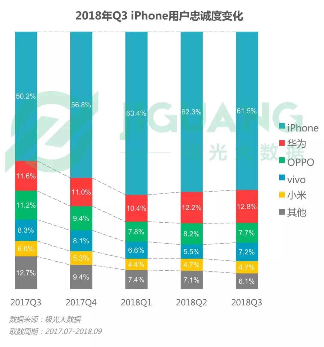 第三季度手机报告：华为销量占首位，iPhone粉丝忠诚度最高