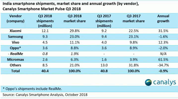 第三季度小米智能手机在印度销量同比增长30%，苹果还在挣扎