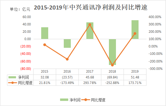 业绩快报 | 中兴通讯19年扭亏为盈，今年将推至少15款5G终端产品