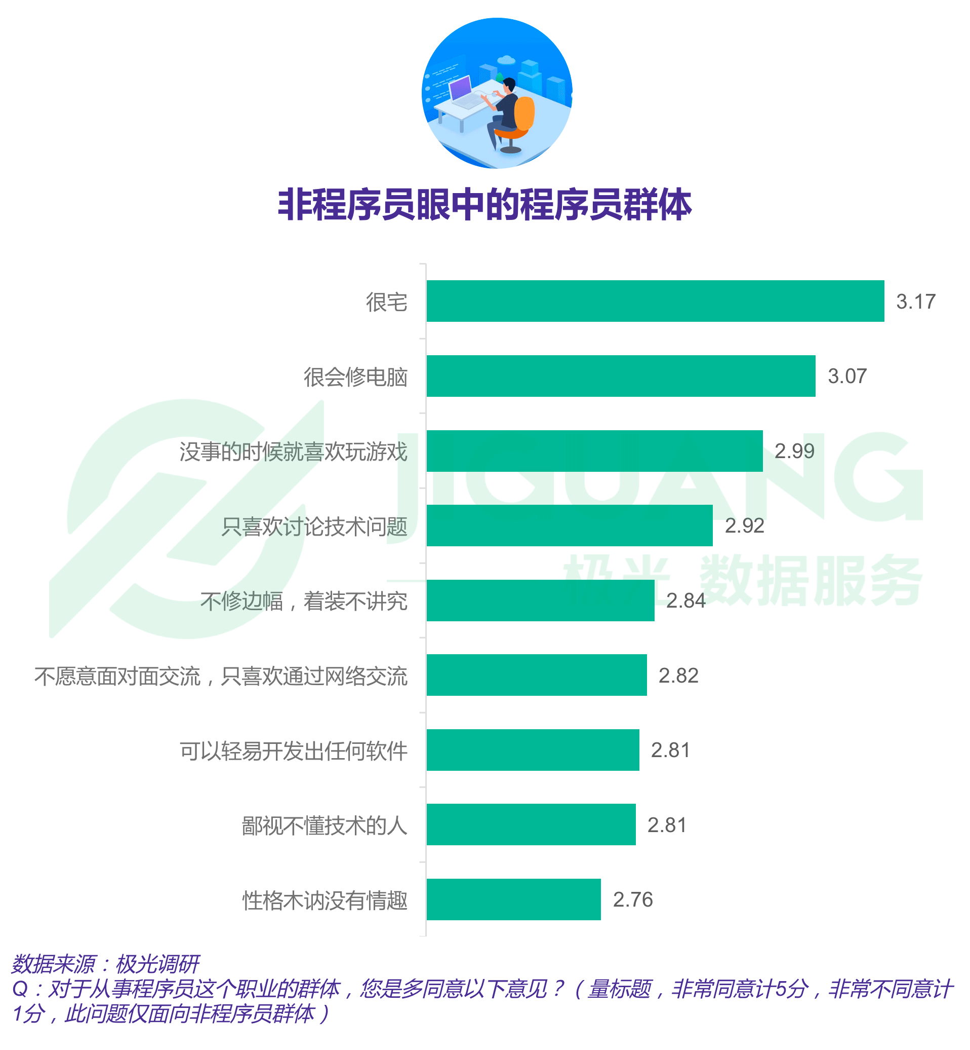 报告显示四成程序员依旧单身，一线城市程序员超七成仍在租房住