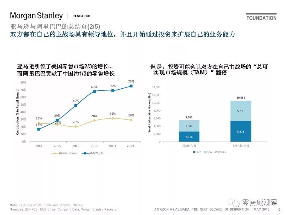 JP Morgan：未来10年，阿里的机会是亚马逊的一倍
