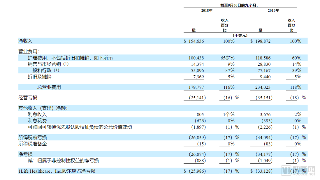 线下诊所+线上远程医疗服务，这家社区医疗机构上市首日涨57.64%