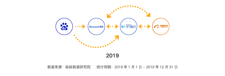 互联网人才流动报告2020：新BAT人才库形成，哪家人才平均年龄最大？