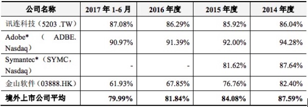 IPO观察 | 营收超3亿，利润率比Adobe高，中国出海软件企业万兴科技做了些什么？ 