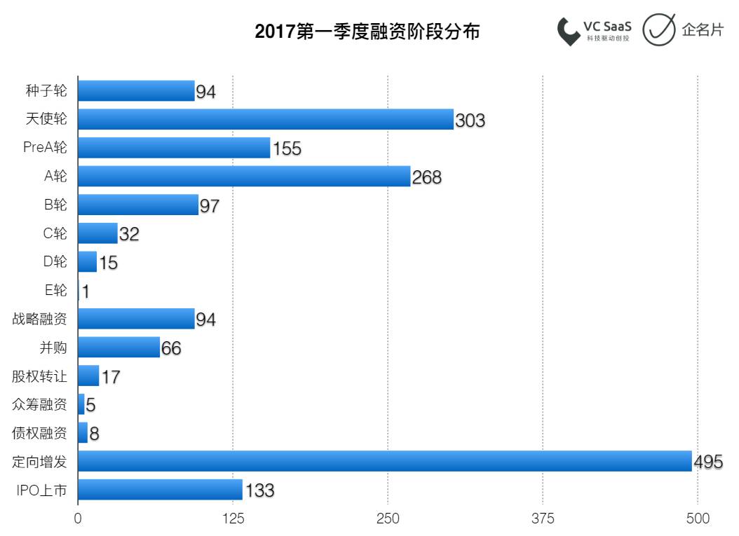 2017第一季度投融资报告 | S6赛季全回顾