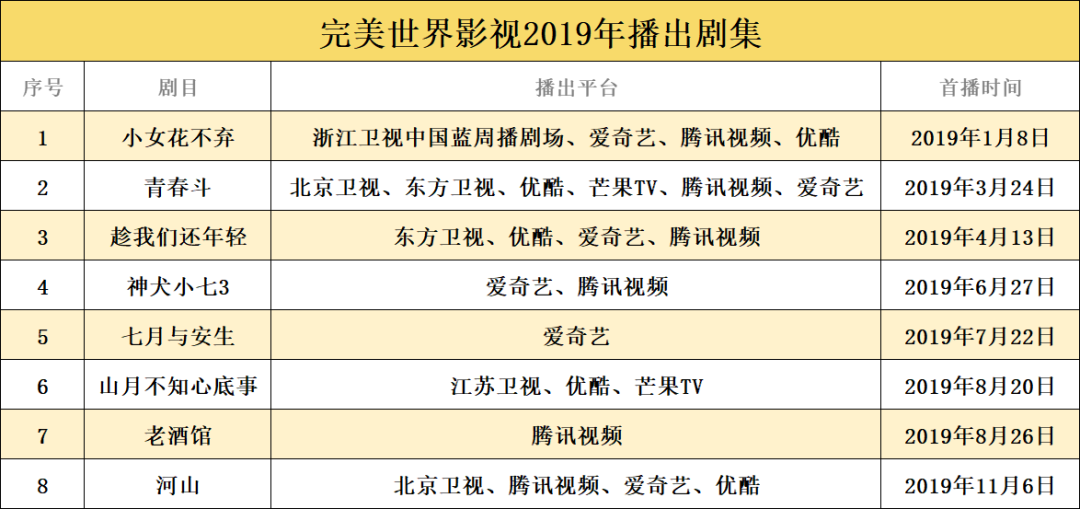 2019头部电视剧公司成绩单：腾讯影业异军突起、华策去库存明显