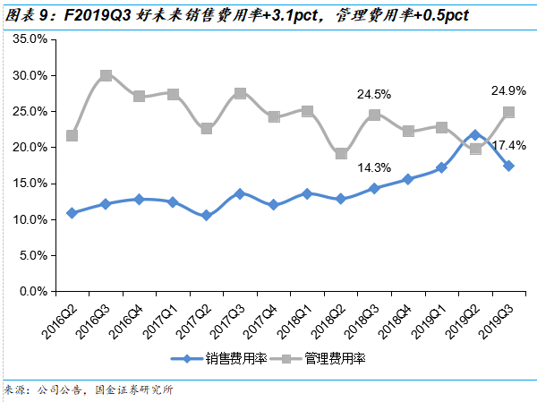 好未来2019Q3财报解读：收入增速放缓进入新常态，经营体系依旧强势，估值仍偏高 | 创投观察