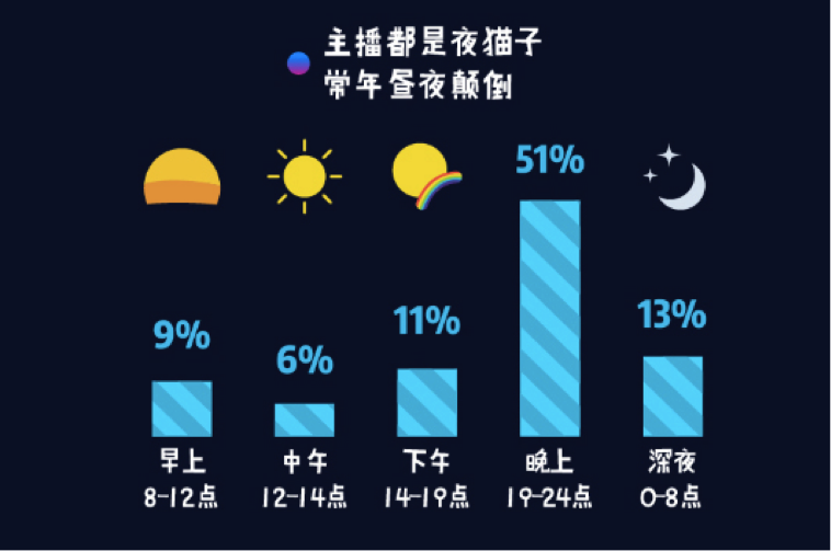 2017主播职业报告：84%全职主播患职业病，44.5%受访主播是单身