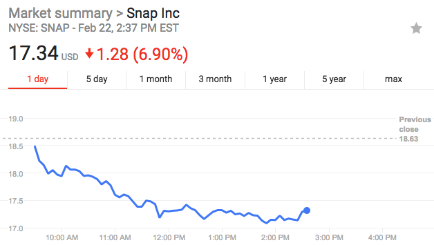 “卡戴珊家族”网红称弃用Snapchat，母公司股价直接跳水7%