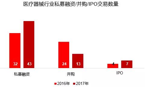 资本视角：医疗行业的风投热潮下，2018年钱应该怎么撒？