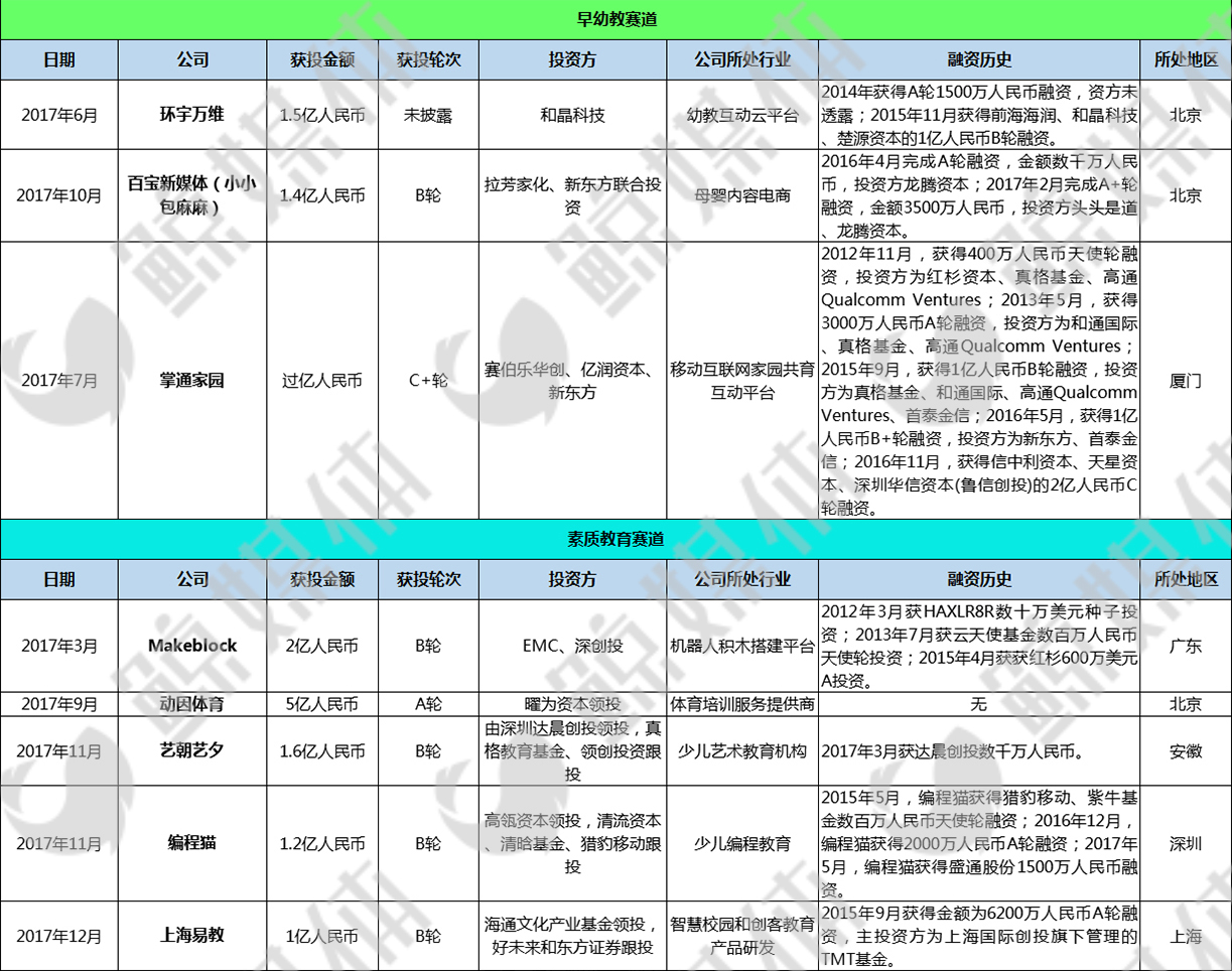 2017教育行业一级市场十大融资事件，谁是下一只“独角兽”？