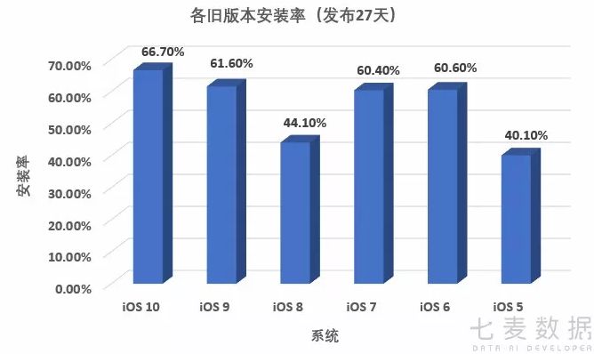 不到一个月，iOS 12 占有率突破 50%，最新的推广“妙招”你知道多少？