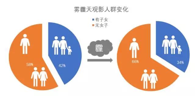 为什么说雾霾让票房少了一个亿？中国霾怨指数大探秘