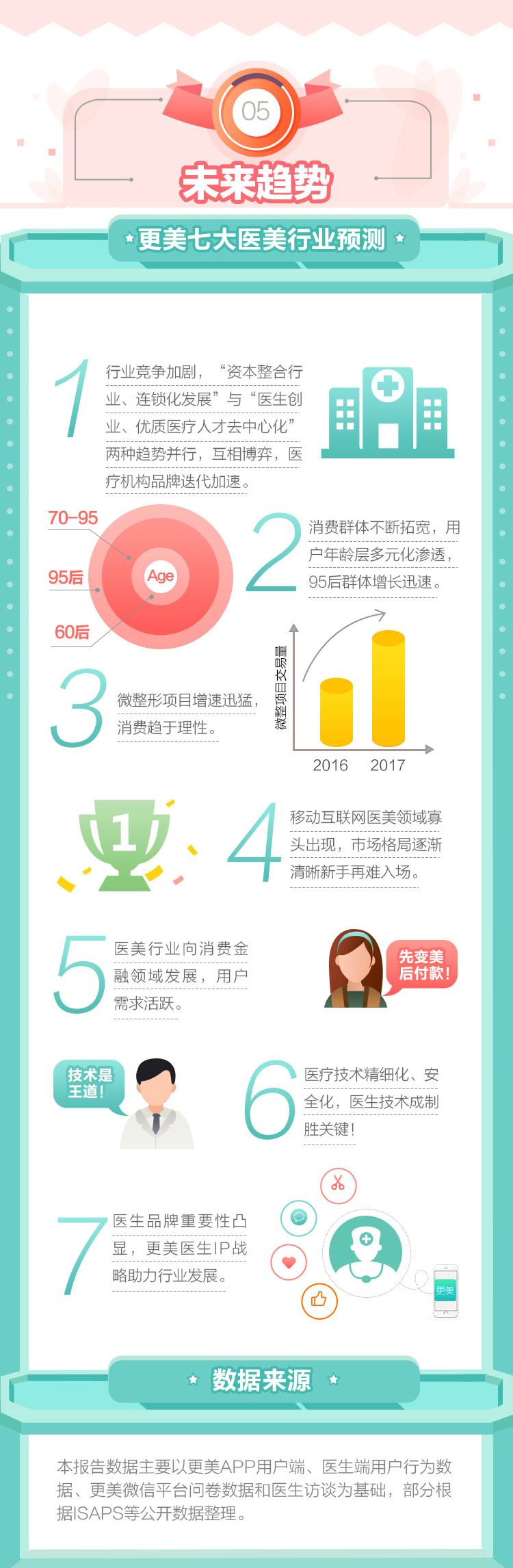 【首发】2016医美白皮书：95后涌入市场，整形模板杨洋AB上榜