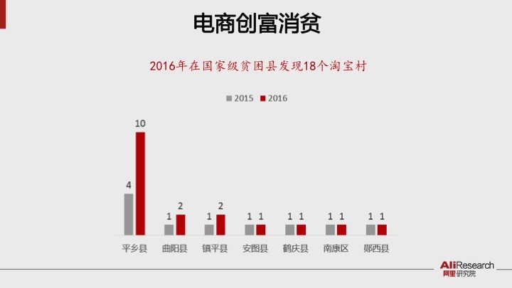 阿里研究院报告：淘宝村突破1000个 孵化数十万草根创业者