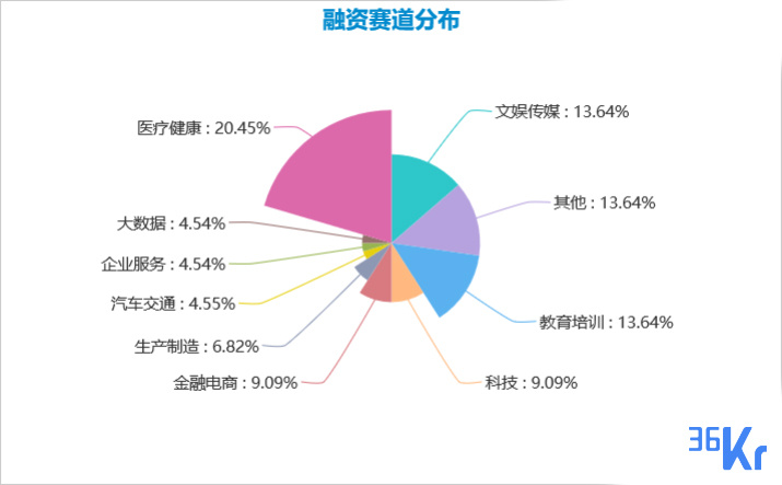 创投周报 Vol.3 | 医药赛道无寒冬；经济下行，文娱上行；K12在线辅导市场将迎来头部玩家争夺战