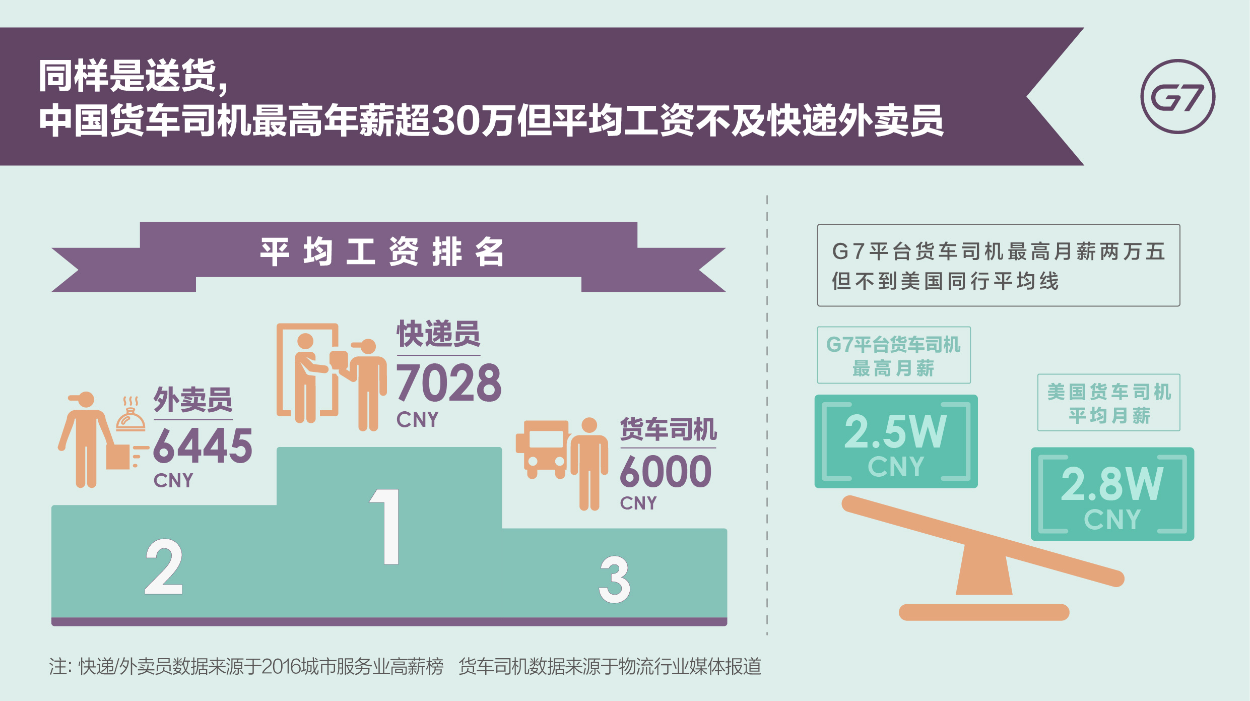 中国货车司机大数据：最高年薪超30万但平均月薪仅6000，不及快递外卖员