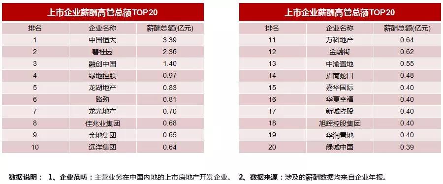 2018中国上市房企薪酬报告发布，多维展现企业经营状况与发展格局