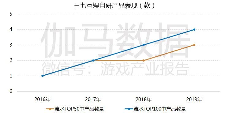 游戏市场企业研发竞争力报告：自主研发连年增长已占市场84%，研发竞争力15强分析