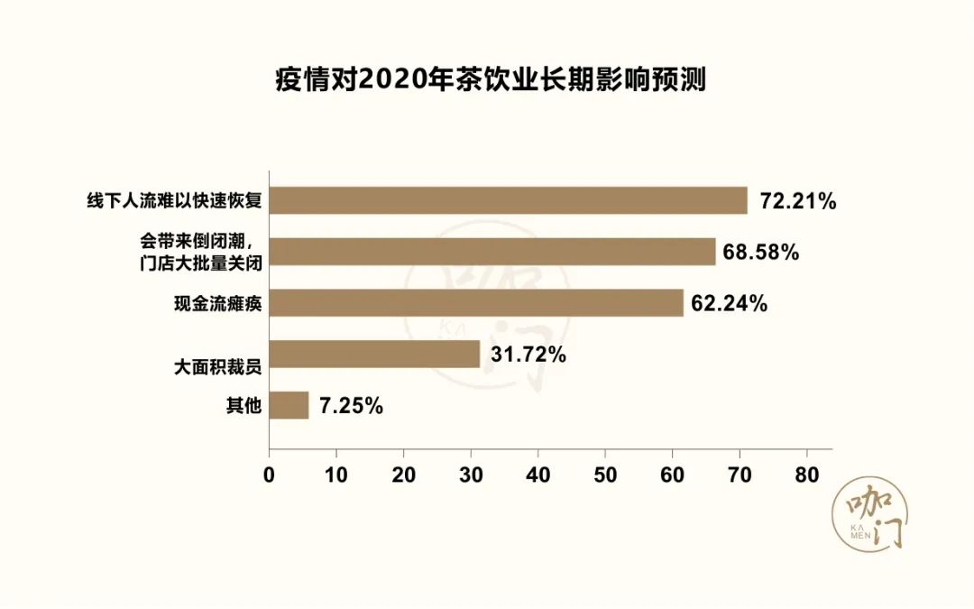 茶饮疫期生存报告：比想象中乐观，8成门店损失可控